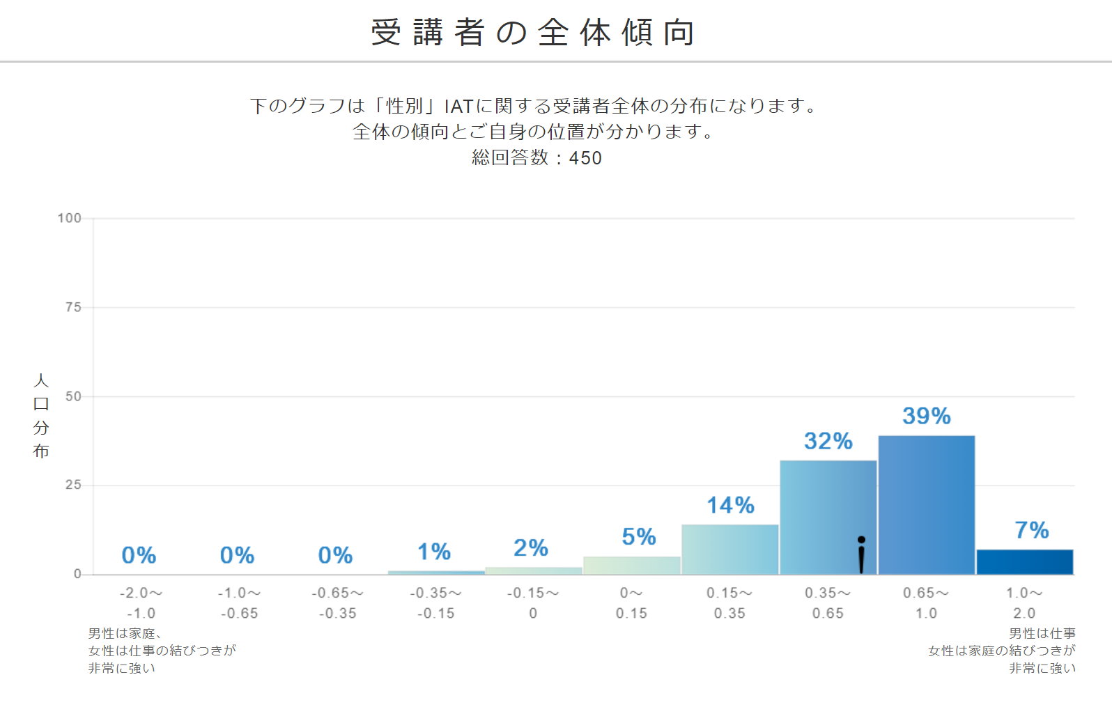 受講者の全体傾向