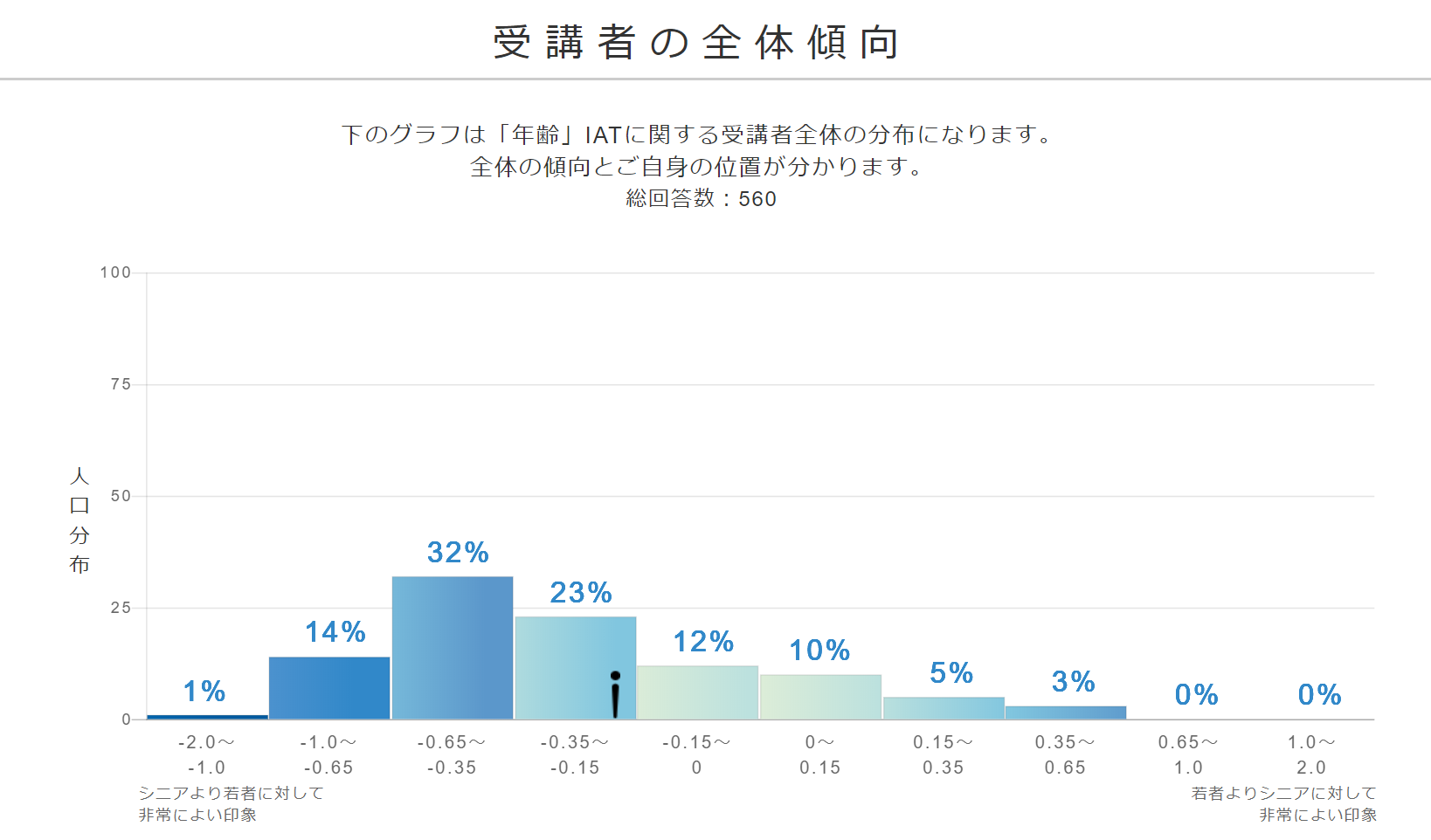 IAT年齢