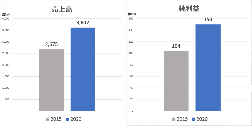 株式会社熊谷組売上高、純利益のグラフ