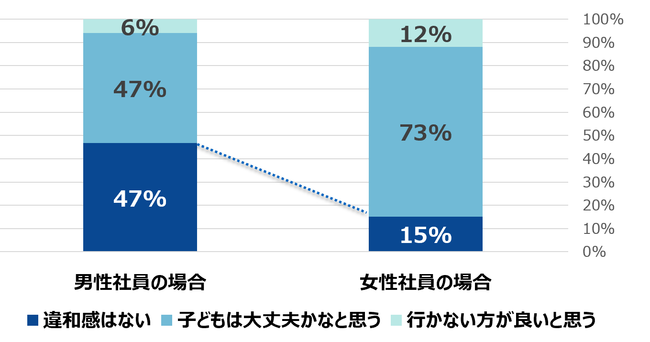 1歳の子どもがいる同僚が海外出張を打診されました。あなたはどう思いますかグラフ