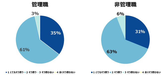 仕事と家庭の両立は歓迎すべきものであるグラフ