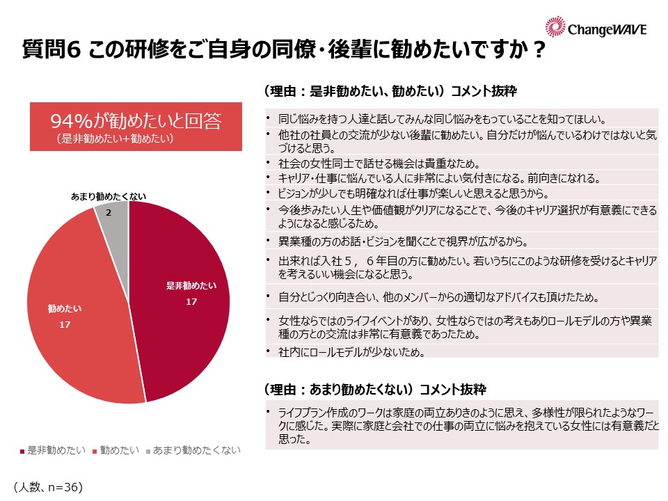 アンケート：この研修をご自身の同僚・後輩に勧めたいですか？