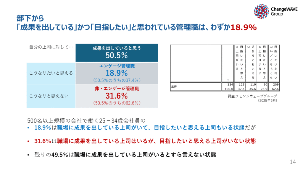 「管理職に関する意識調査2025」チェンジウェーブ調べ