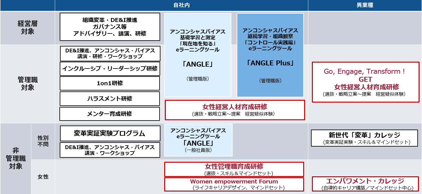 チェンジウェーブグループのDEIサービス一覧